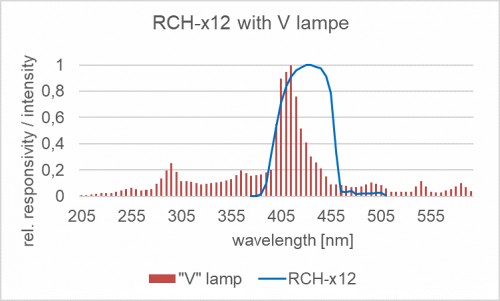 RCH-012 探測器的相對光譜靈敏度以及摻雜放電燈的典型發(fā)射光譜。